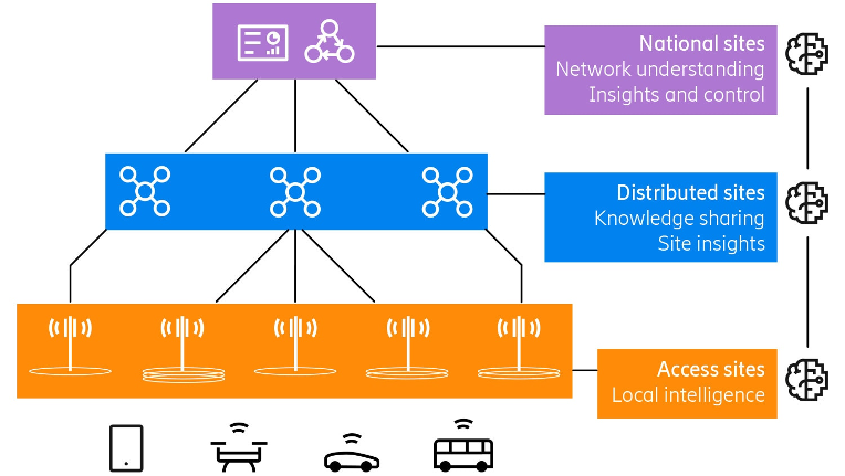 The Role Of Artificial Intelligence In 5g Network Automations